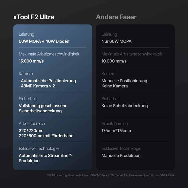 Bundle: xTool F2 Ultra Dual Laser Deluxe Bundle