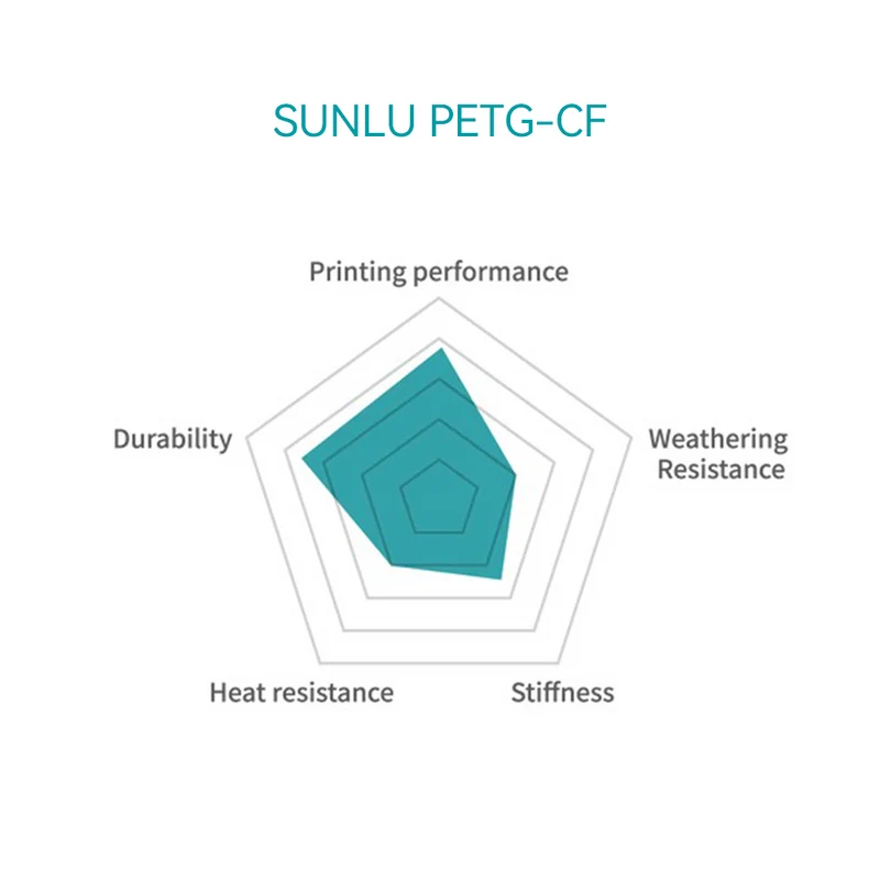 SUNLU PETG-CF (PETG Kohlefaser) 3D Drucker Filament 1KG
