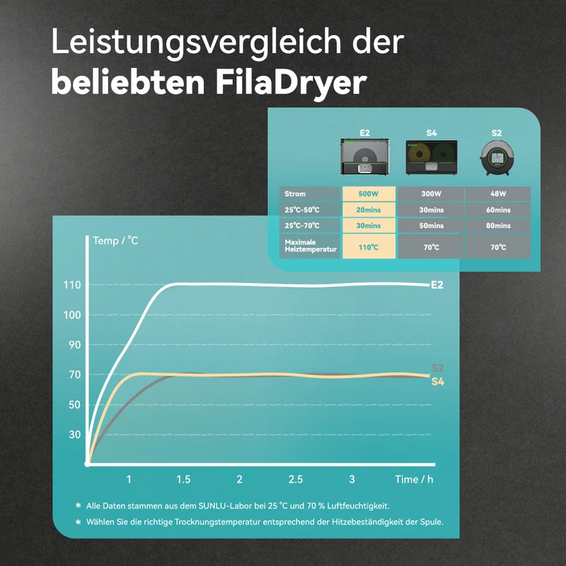 SUNLU FilaDryer E2, Bis zu 110℃, Professionelles Trocknen und Tempern, Geboren für technische 3D Druck Filamente
