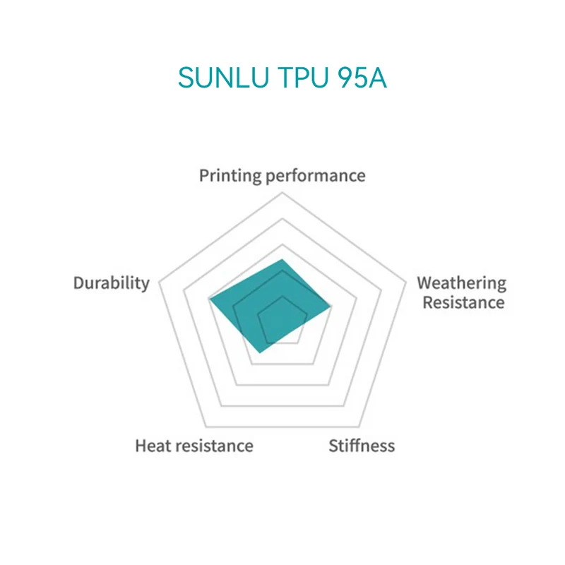 SUNLU TPU 90A/95A Filament 1KG
