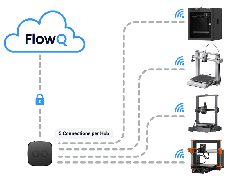 FlowQ Hub - 3D Printer Cloud Connection Tunnel