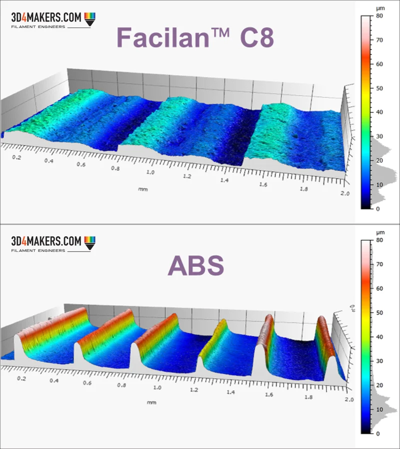 Facilan™ C8 Filament